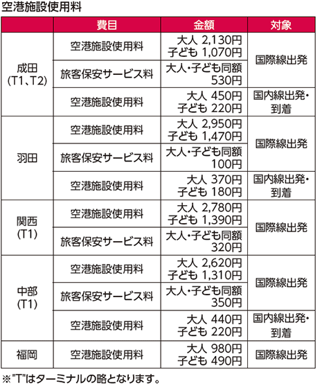 空港施設使用料