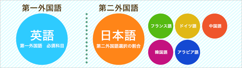 外国語比較図