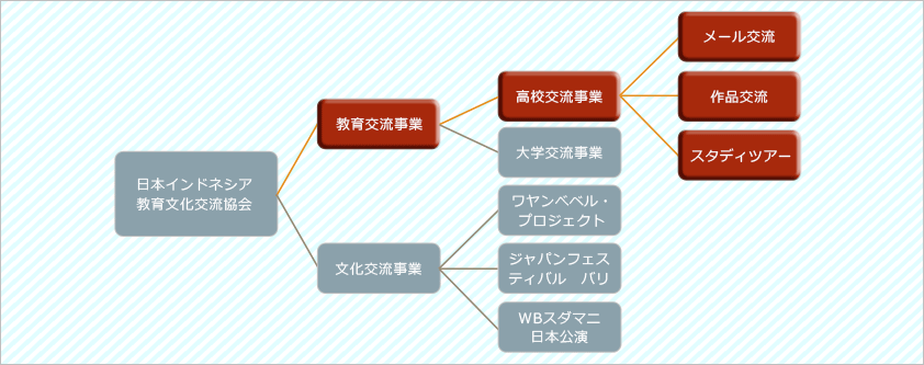 教育交流事業プロジェクト